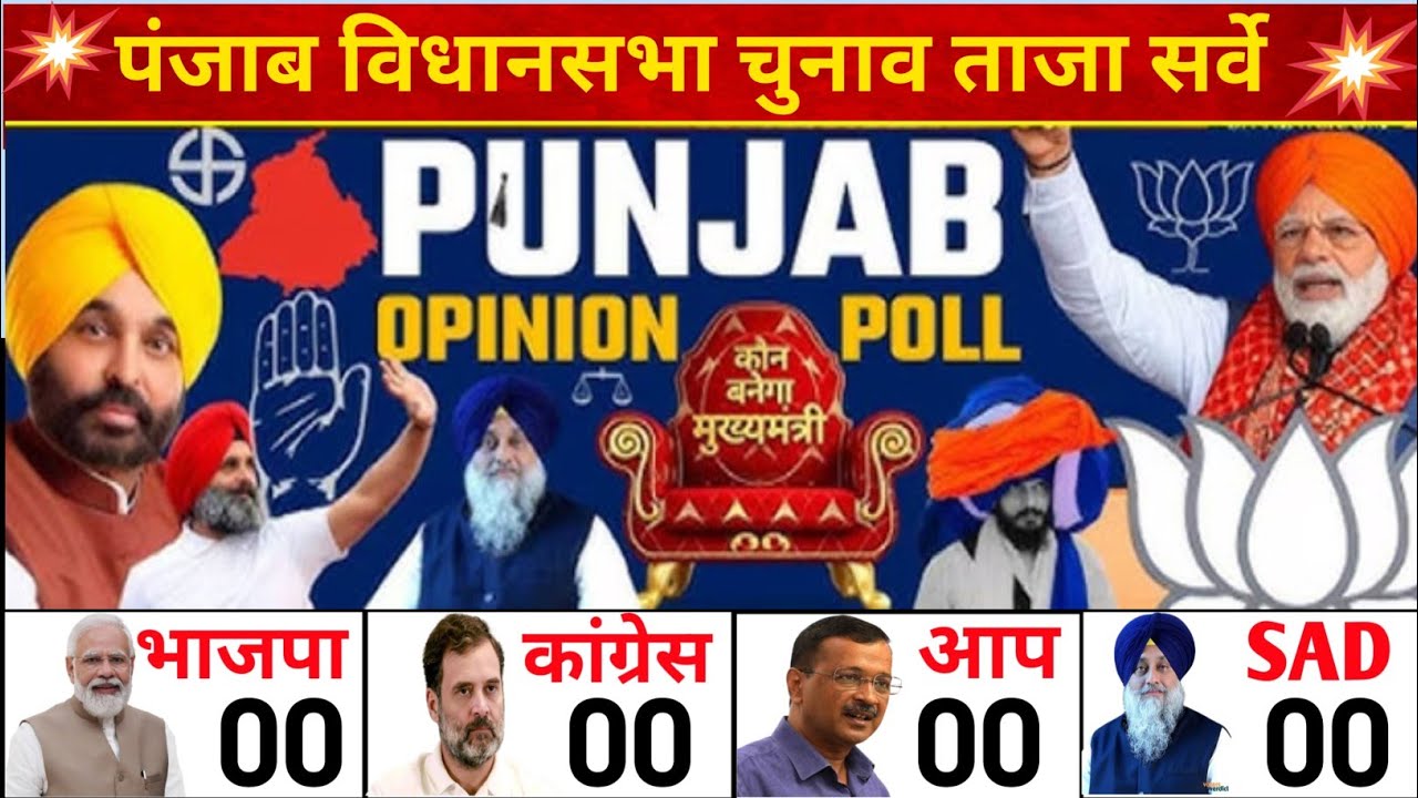 पंजाब विधान सभा चुनाव 2027। Panjab Assembly Election Taja Opinion Poll survey। BJP/AAP/CONGRESS/SAD।