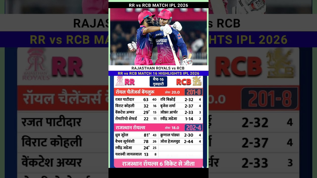 Rajasthan Royals vs RCB IPL 2026 Cricket Match full Highlights #rrvsrcb #highlights #ipl