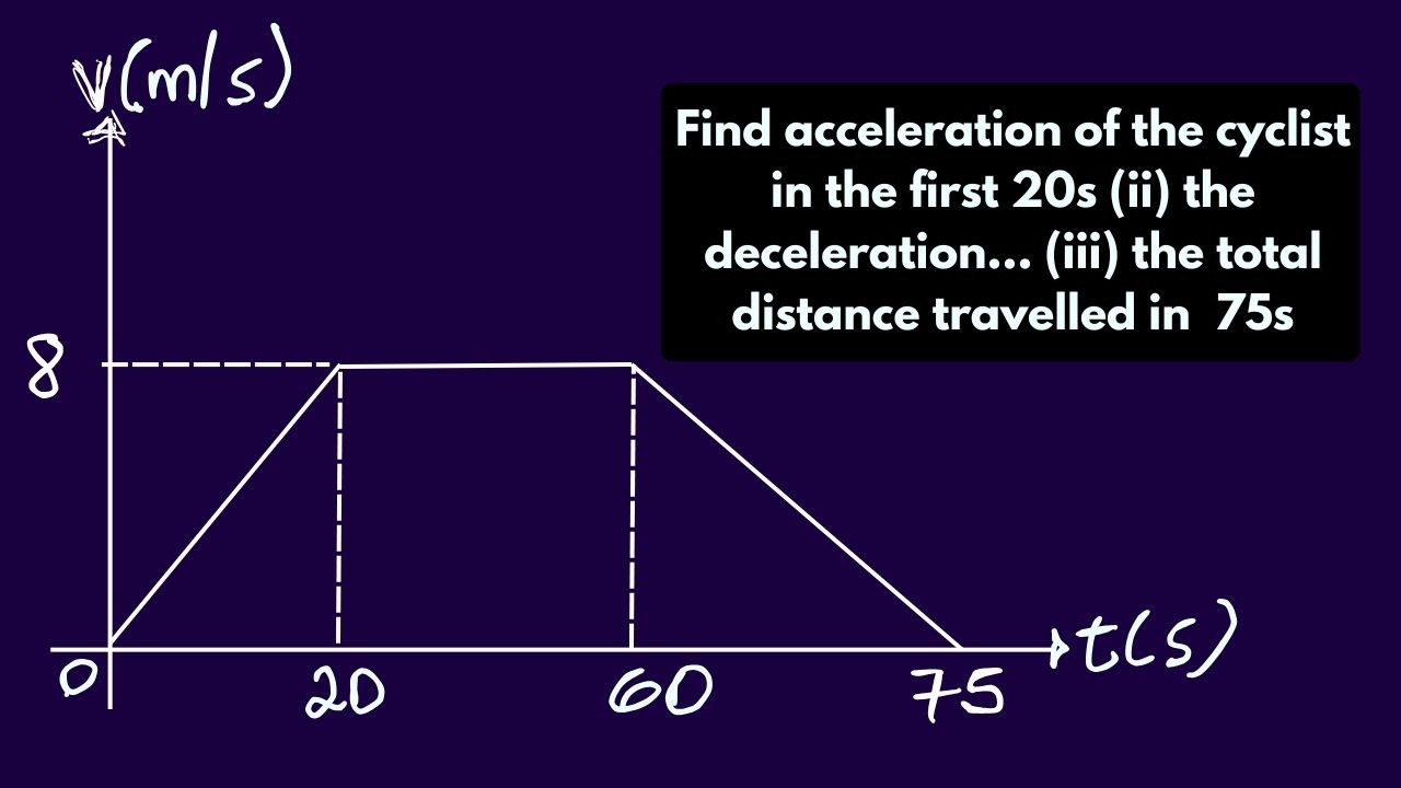Velocity–Time, Acceleration–Time & Position–Time Graphs (Part II) | A Level Mechanics M1 Explained