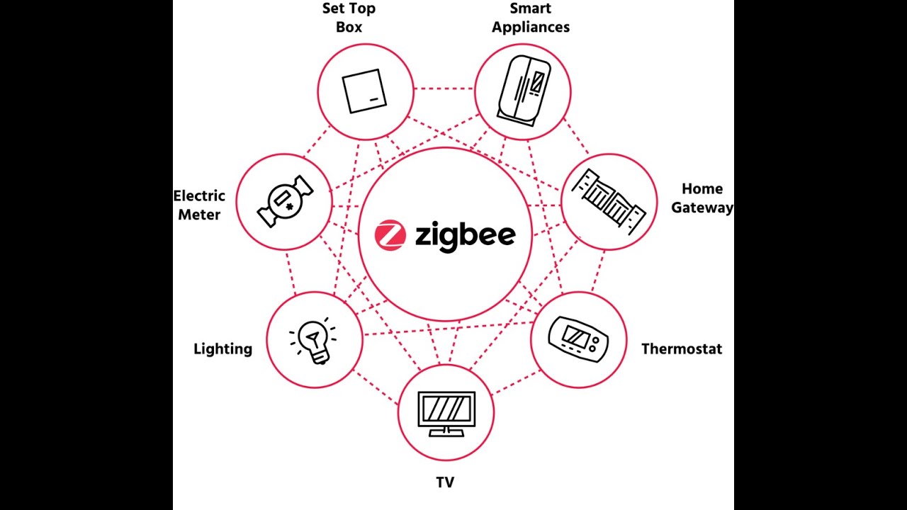 Zigbee - Historia e aplicação