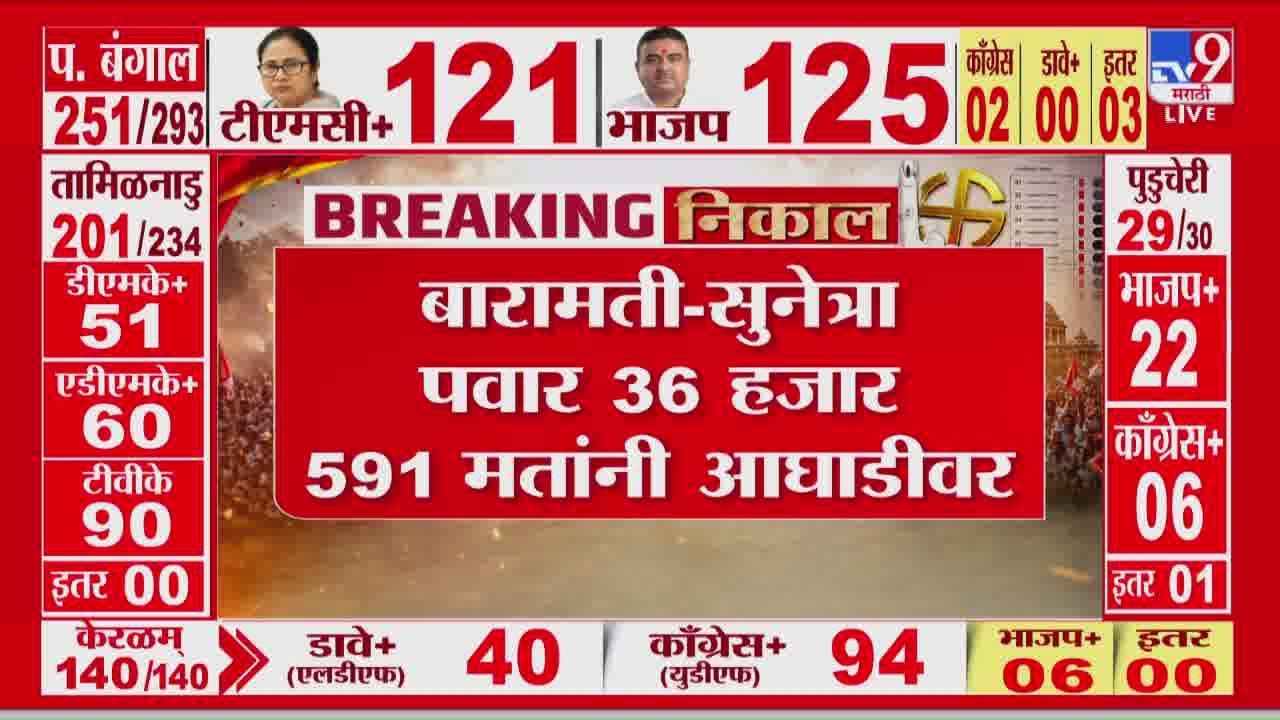 Baramati Bypoll Elections Result | बारामतीत सुनेत्रा पवार 36 हजार 591 मतांनी आघाडीवर