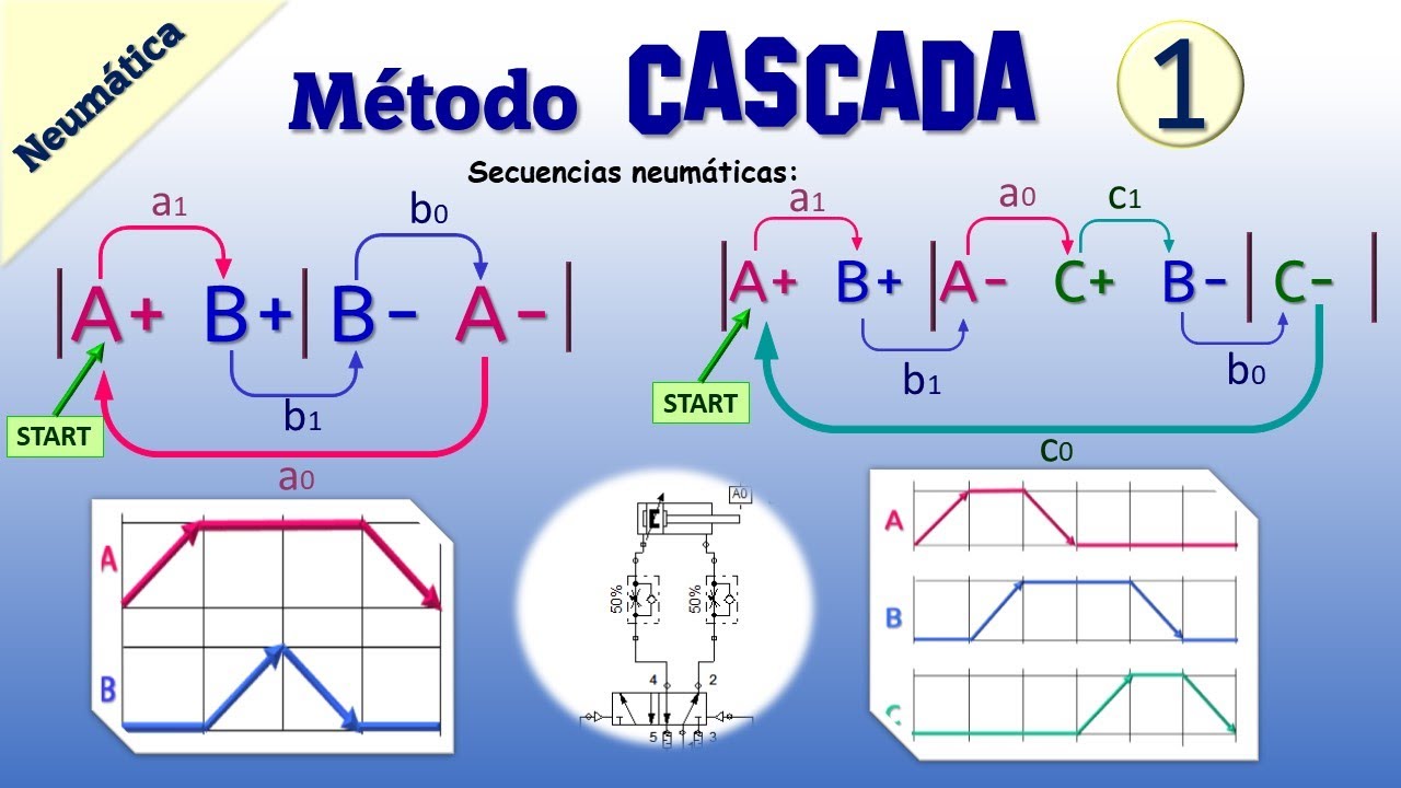 MÉTODO CASCADA NEUMÁTICA | SECUENCIAS A+ B+ B- A- | 👉 A+ B+ A- C+ B- C-