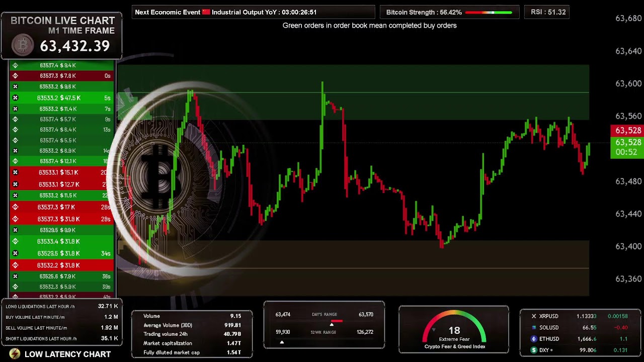 🟠 BITCOIN BTC LIVE ( M1 ) Educational Chart / Strategy & Signals ( Supply and Demand zones )