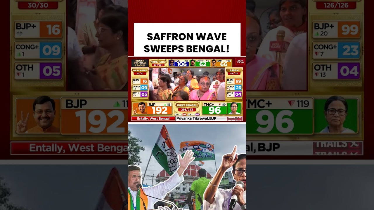 West Bengal: Saffron Party Crosses Majority, Incumbent Raises Election Allegations #bengal #bjp #tmc