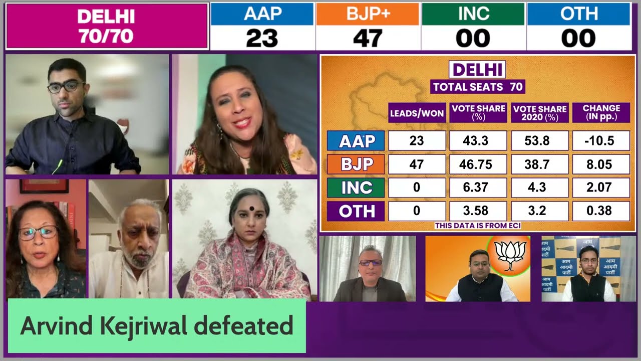 BJP Wins Delhi Elections | 