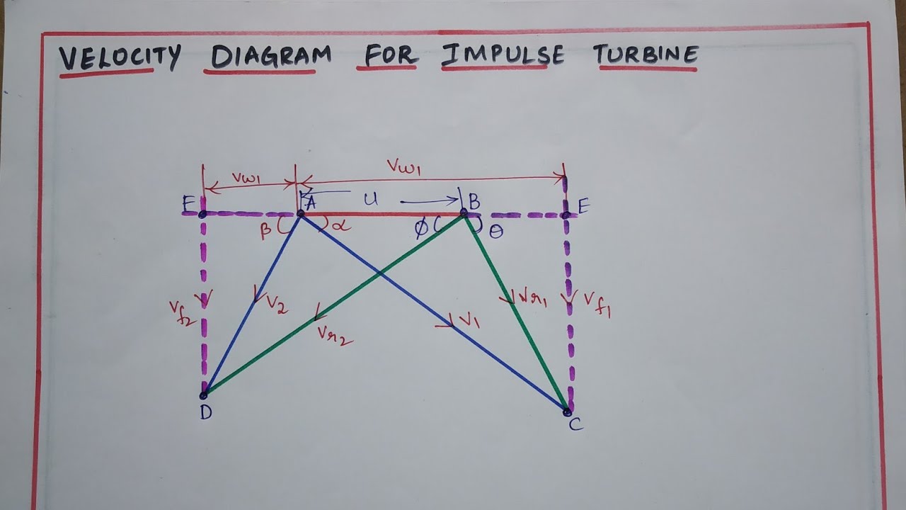 HPE-2: Problem on impulse turbine using 