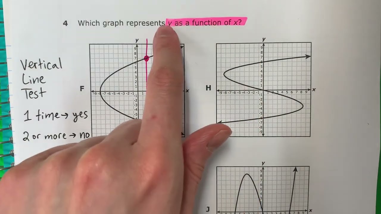 Algebra I STAAR 2022: Question 4: Y as a Function of X