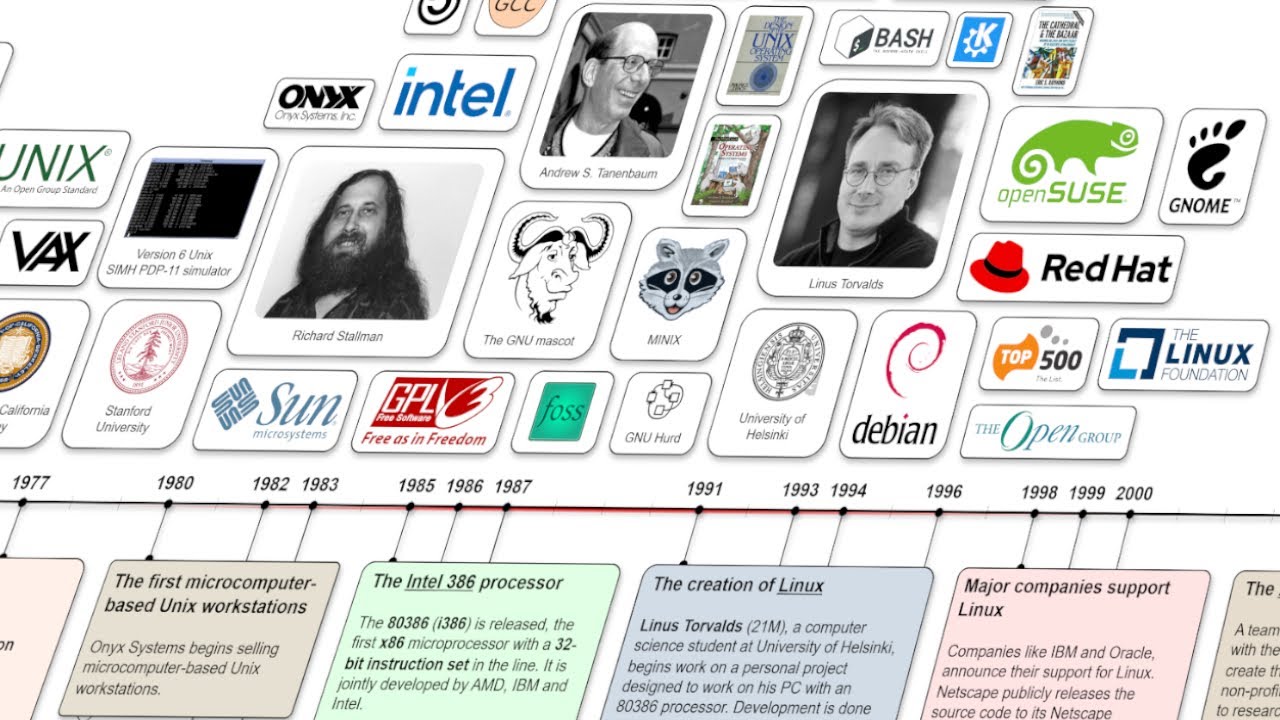 История LINUX в ​​одной картинке