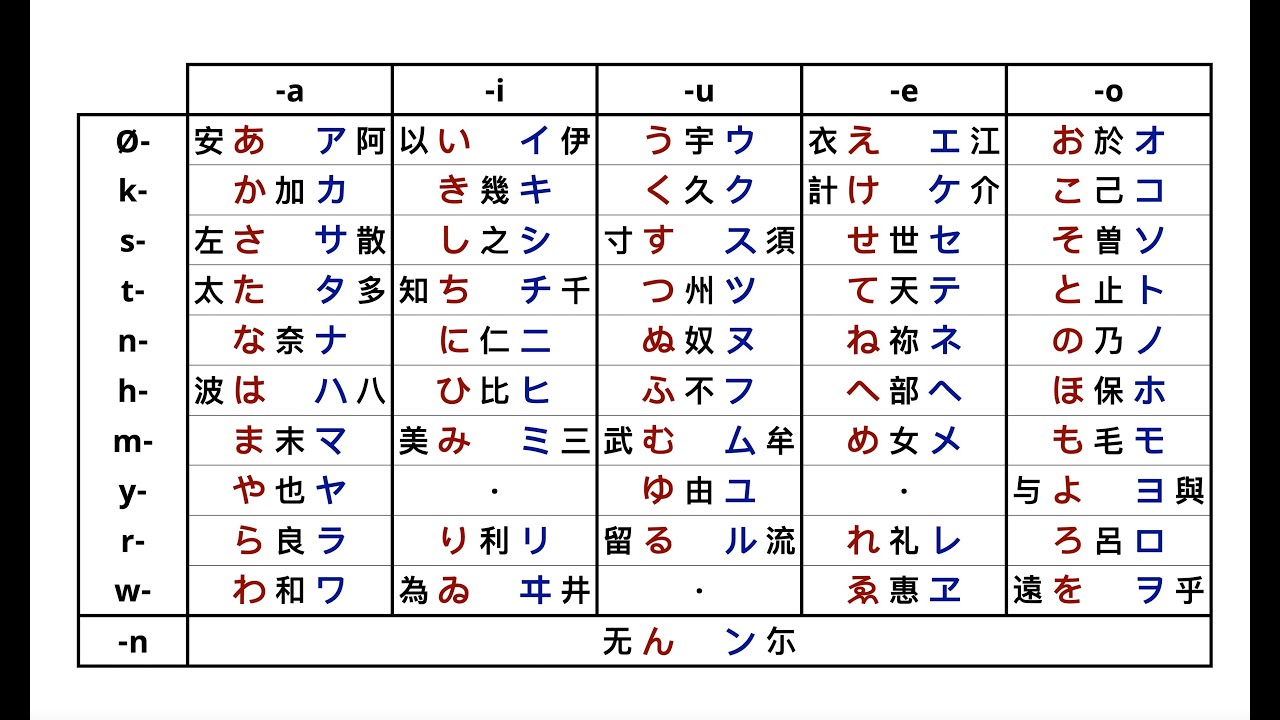 The History of Writing Systems — Japanese Kana and Sanskrit?