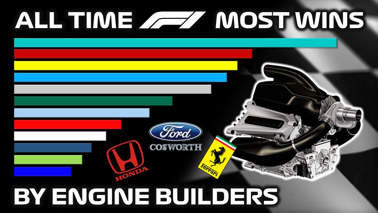 Formula 1 - All Time Wins by Engine Manufacturers - 1950 to Today