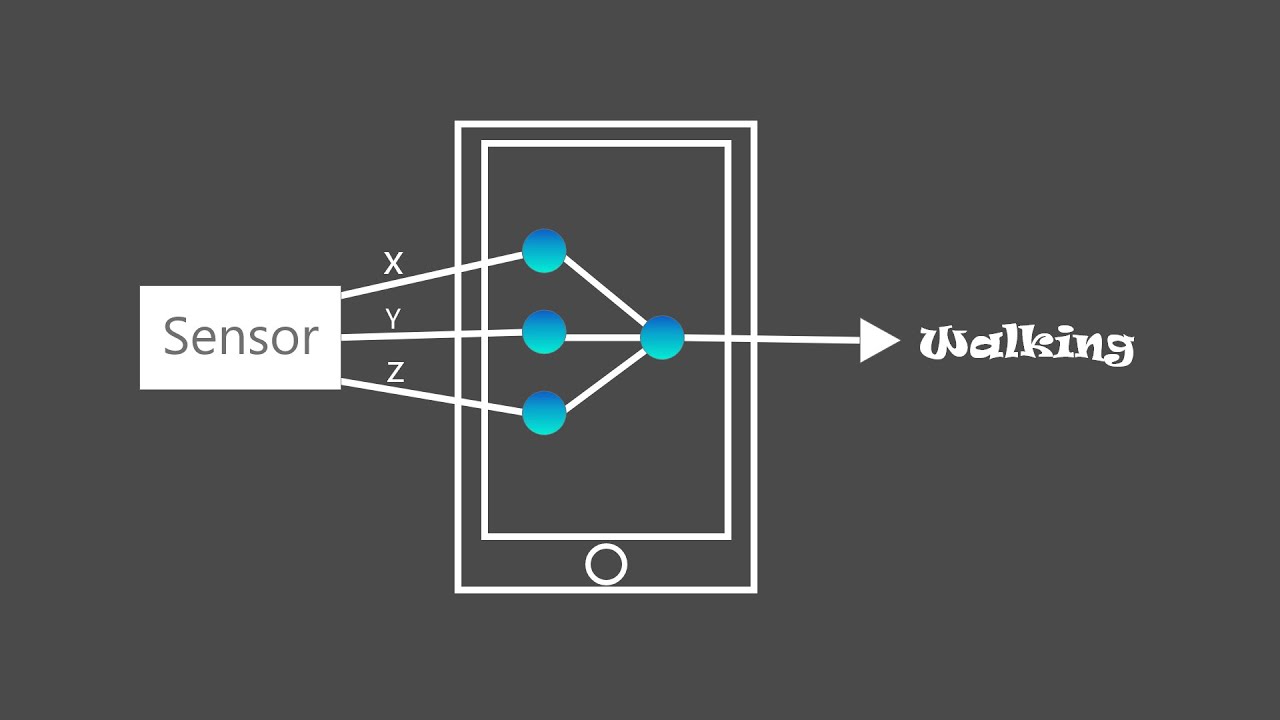 Human Activity Recognition in Android || Tensorflow Android || Developers Hutt