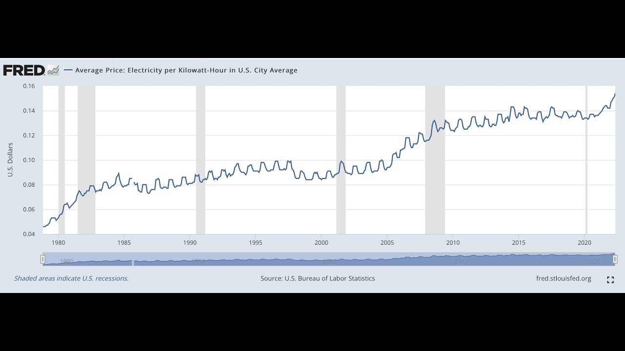Electricity Prices to Double -- Triple Lutz Report #491