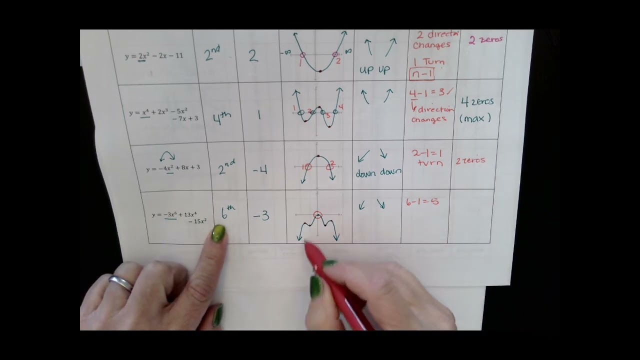 Video Lesson 8.1 Polynomial End Behavior