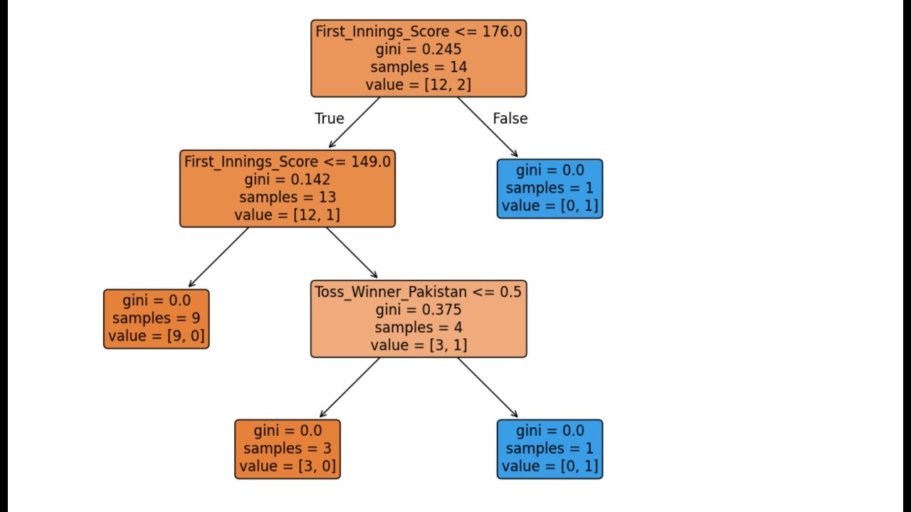 Decision Trees Python Example India vs Pakistan T20 Dataset