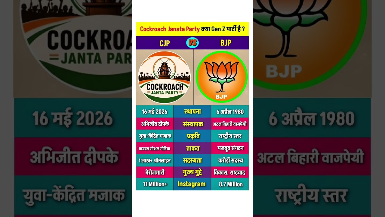 Cockroach Janta Party vs Bhartiya Janta Party #cockroachjantaparty #bjp #cjp #genz #shorts