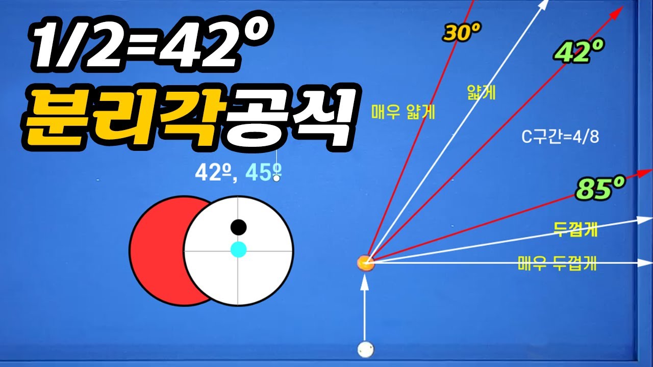분리 각 공식, 두께 1/2=42º 당구 쉽게 치는 게 맞습니다.