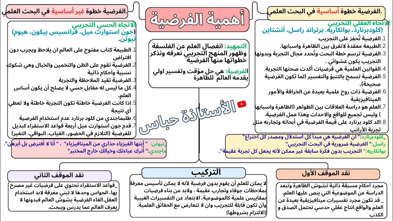 مقالة الفرضية دون حفظ:أهمية الفرضية بالمخطط وبالفهم 💯/💯 #bac2025 #الجزائر /كل الشعب 👀