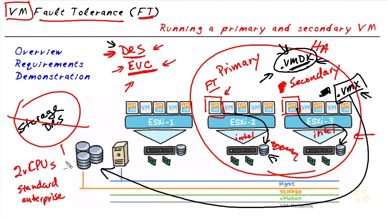 42  VM Fault Tolerance FT Concepts