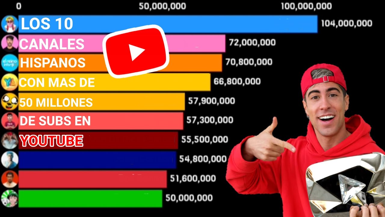 🙌🏻 LOS 10 CANALES EN ESPAÑOL CON +50M DE SUSCRIPTORES EN YOUTUBE - FERNANFLOO 50M! 📊