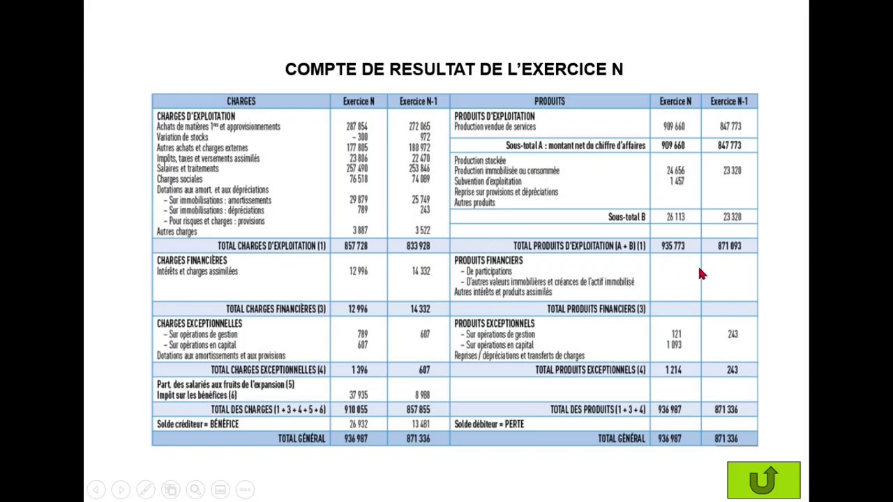TS1   Chapitre 12 Pré requis : Le compte de résultat.