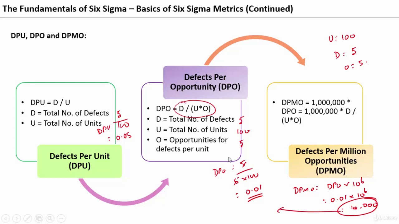 Basic Six Sigma Metrics