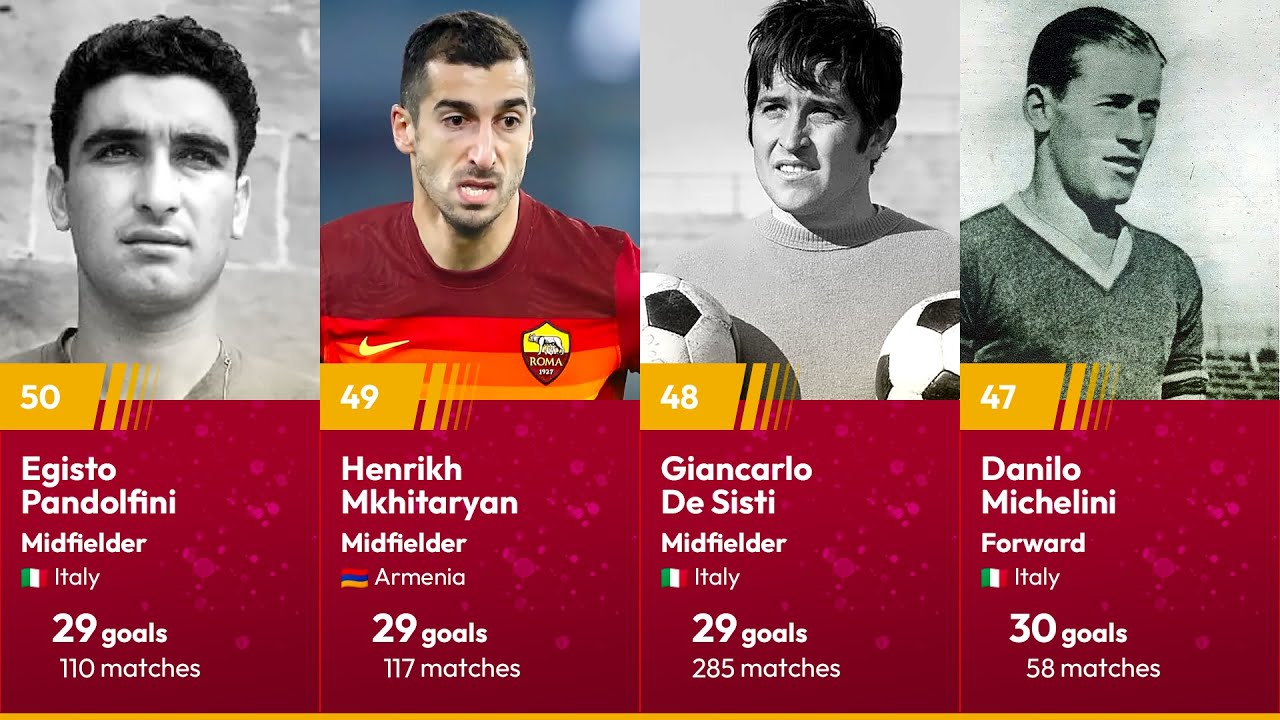 Top 50 All-Time Goal Scorers for AS Roma | Giallorossi Legends