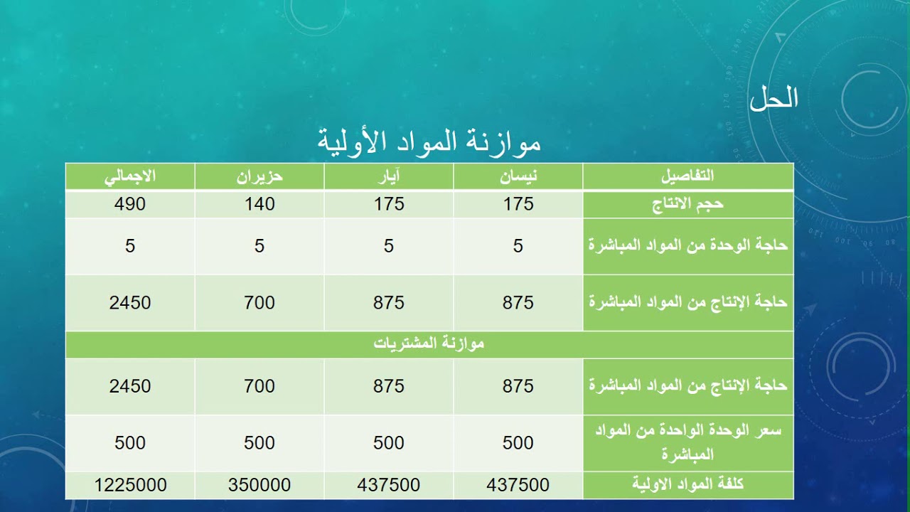 مثال موازنة المواد الاولية ثالث