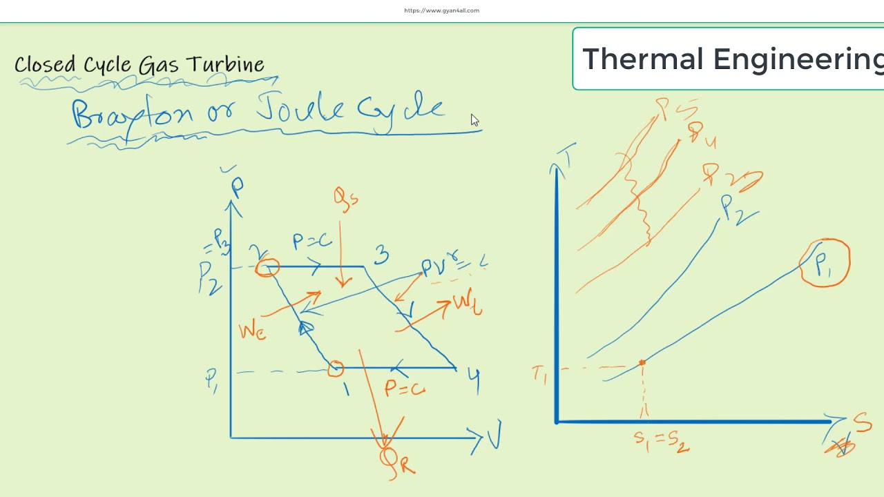 Closed Cycle Gas Turbine