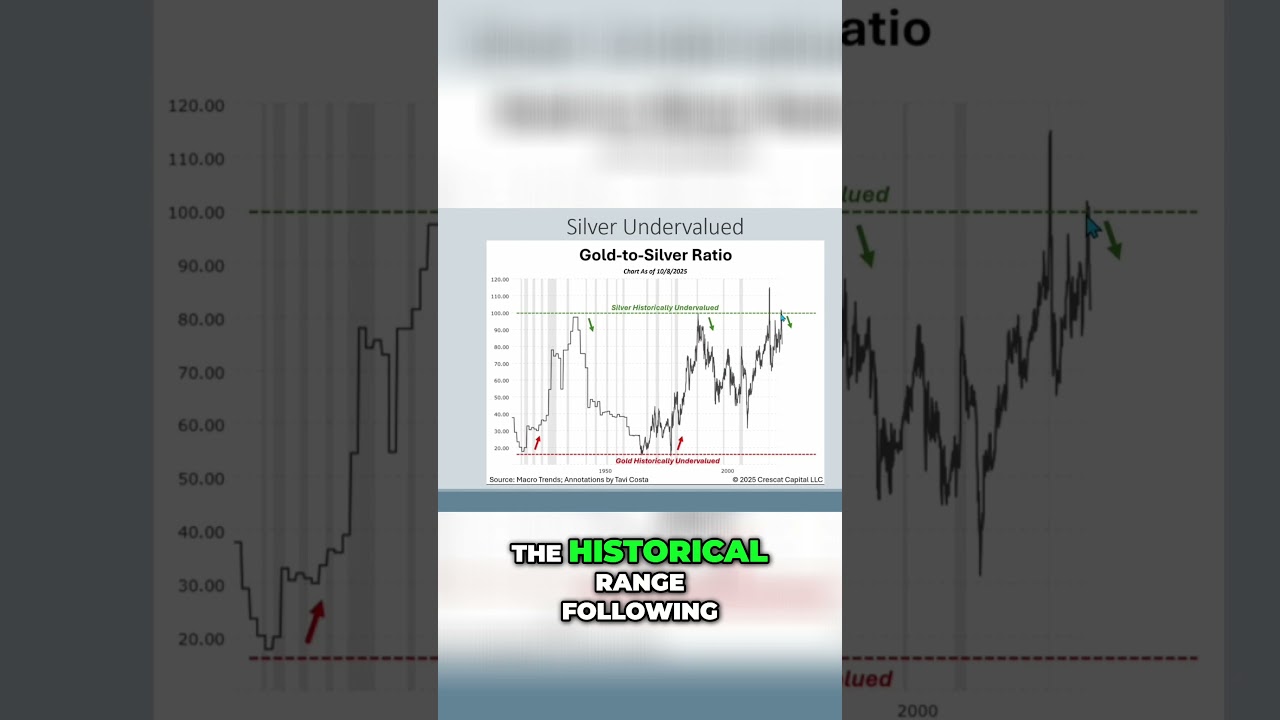Silver's Breakout🚨🐂 Analyzing $50 Level & Undervalued Potential!  #trading #silver #gold #inflation