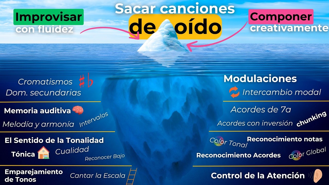 El Iceberg del Entrenamiento Auditivo: Todo lo que NO se ve para Conseguir un Buen Oído Musical