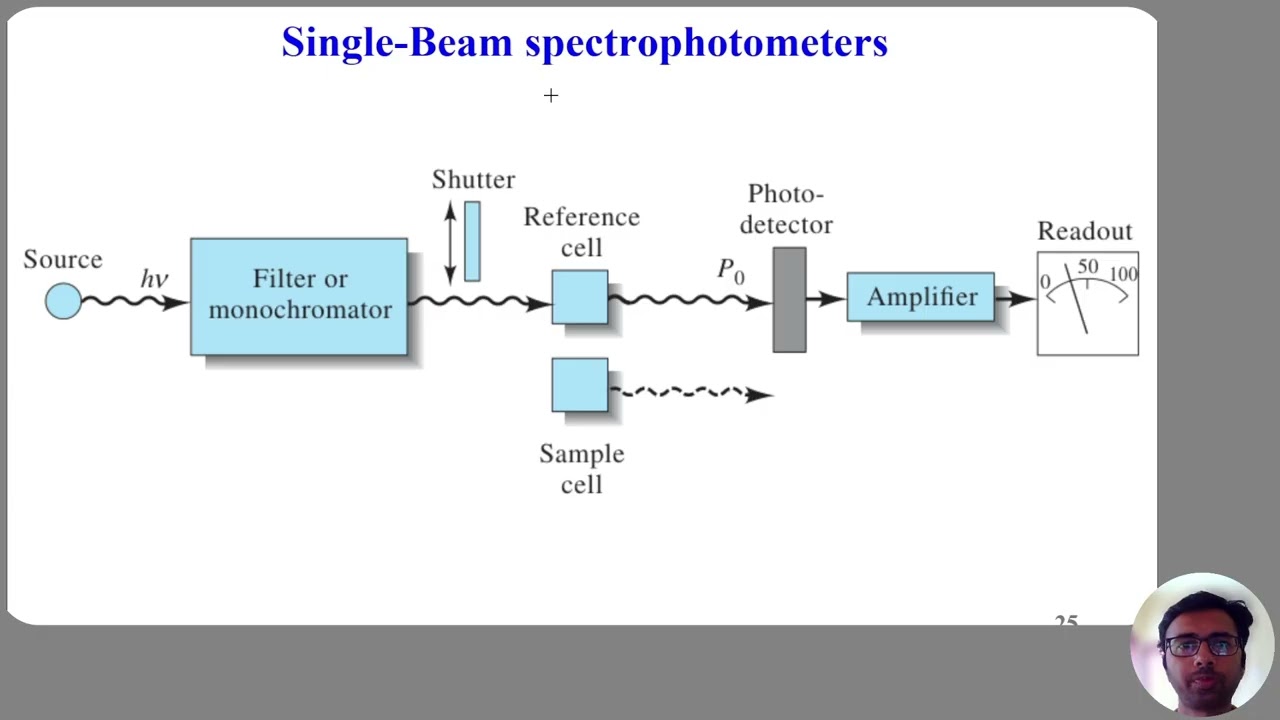 8 Sample Cells and Single-Beam Spectrophotometers