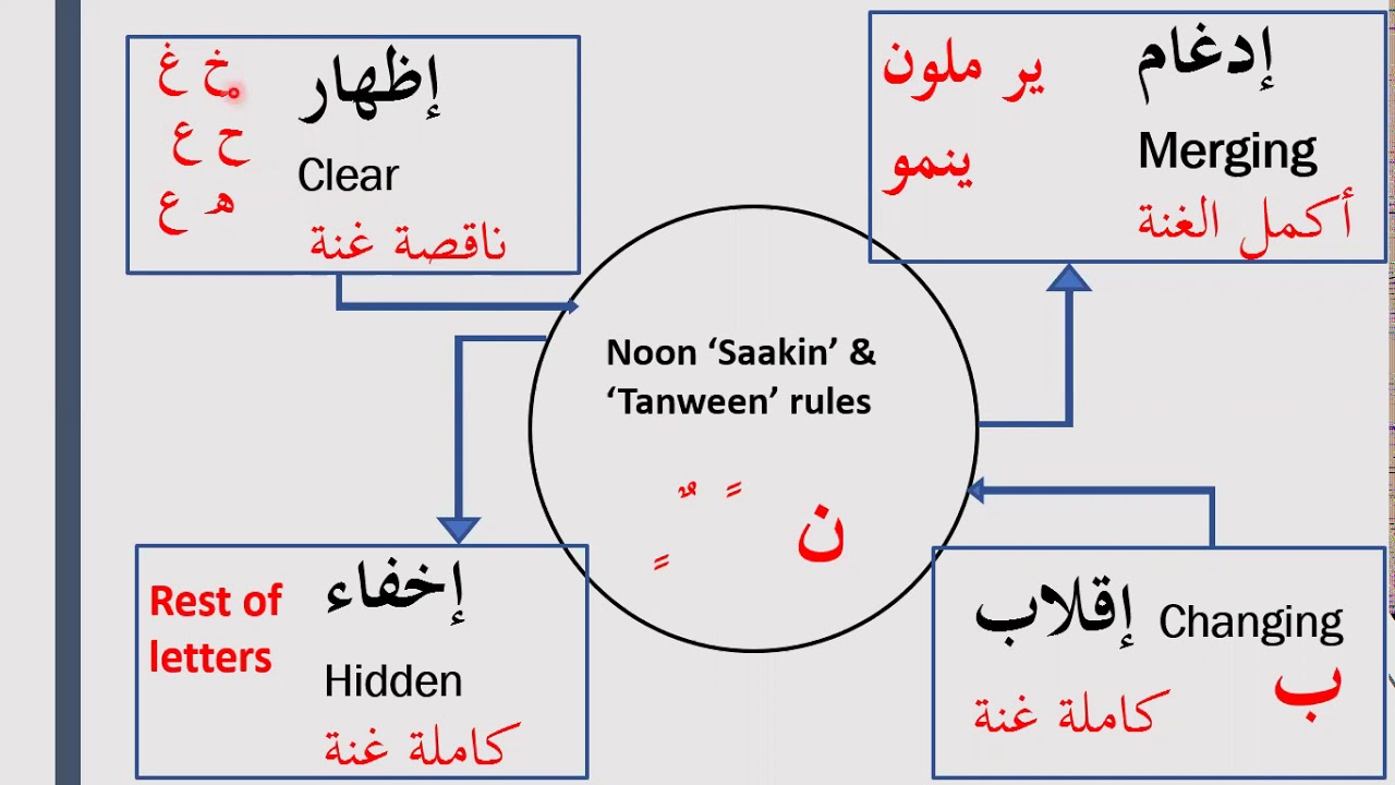 Tajweed Rules: Ithhar/Izhar