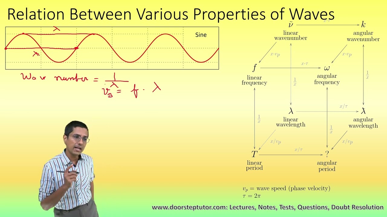 NSO Concept: What is Wave Number and Its Relation to Wave Speed | Class 8