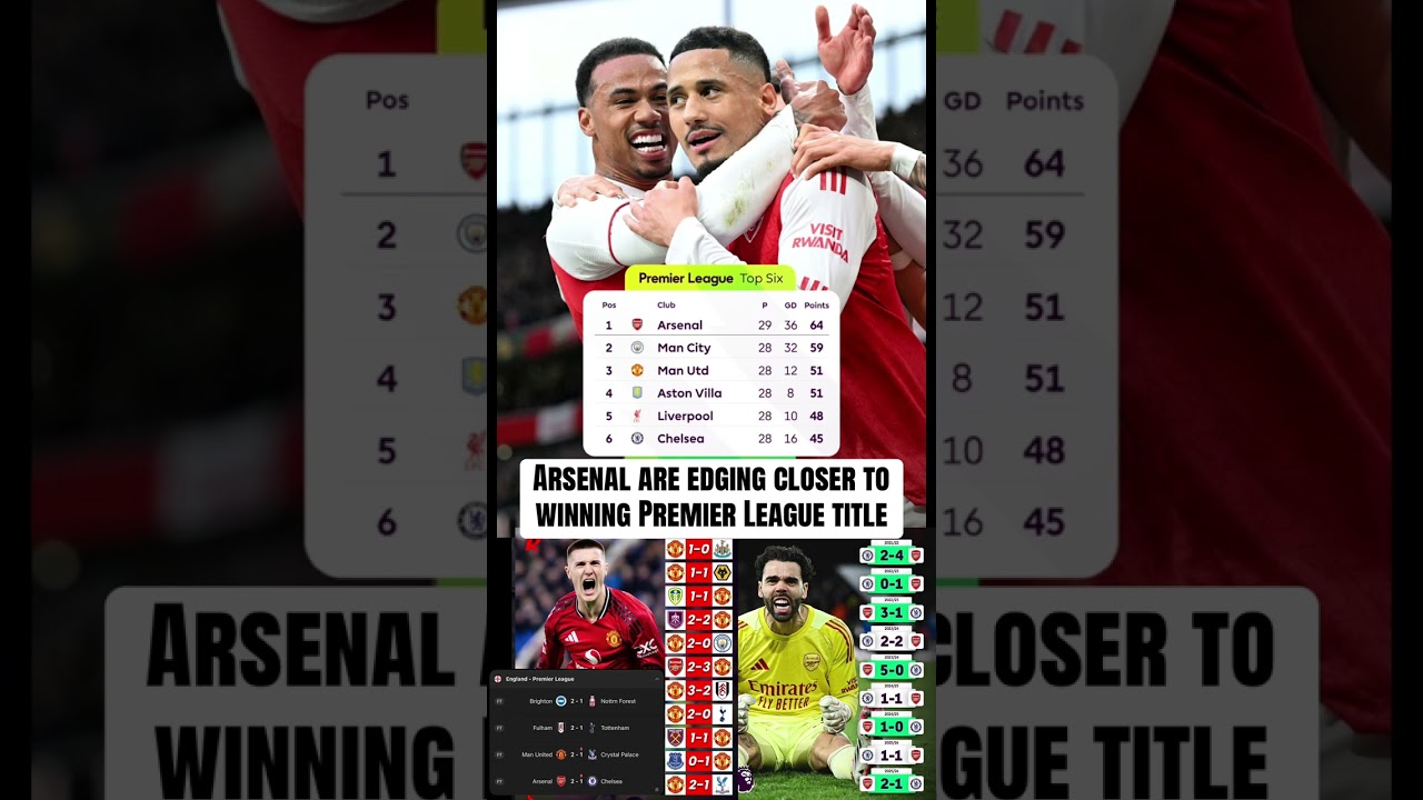 Arsenal now just 8 wins and a draw away from winning this season’s Premier League title 