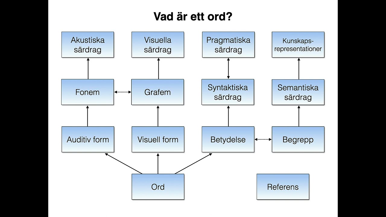 Vad &auml;r ett ord? - 4.1 Ord och morfologi (TIG053)