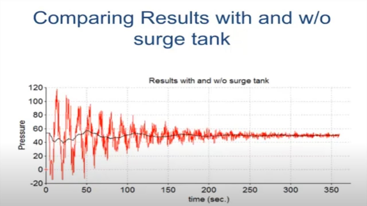 KYPipe & Surge, Powerful Easy-To-Use Tools for Hydraulic Engineers. Presented by Dr. Don J. Wood