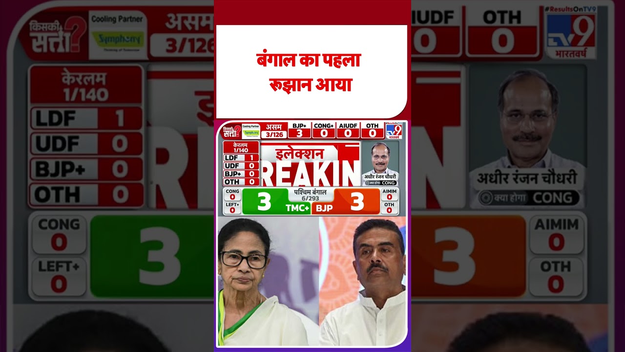 First trends of Bengal came | Election Results 2026 | West Bengal Assembly | TMC VS BJP