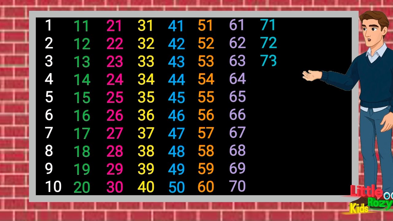 1 to 100 Numbers song | How to write 123Numbers | One Two Three rhymes songs | एक से सौ तक गिनती 