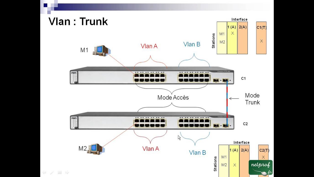 13 VLAN et Trunking