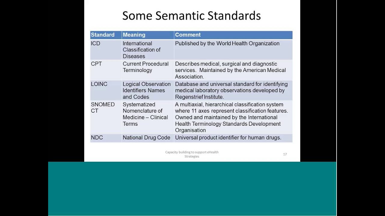 AeHIN Academy Session 4 Standards and Interoperability
