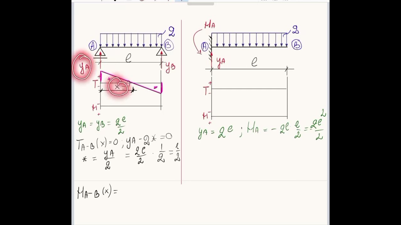Diagrama de moment incovoietor in cazul incarcarii uniforme. Grinda simplu rezemata vs consola.