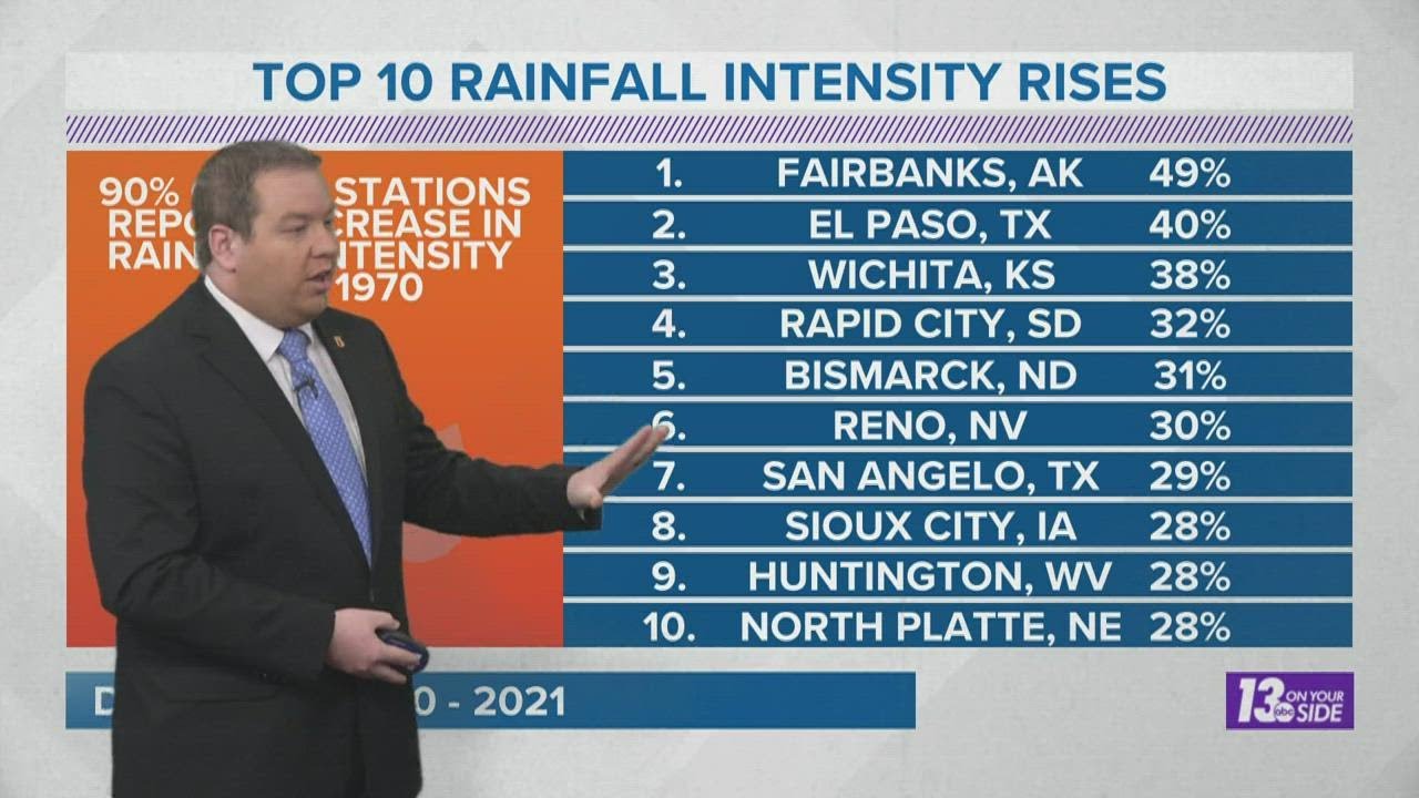 Climate change and how that impacts rainfall intensity