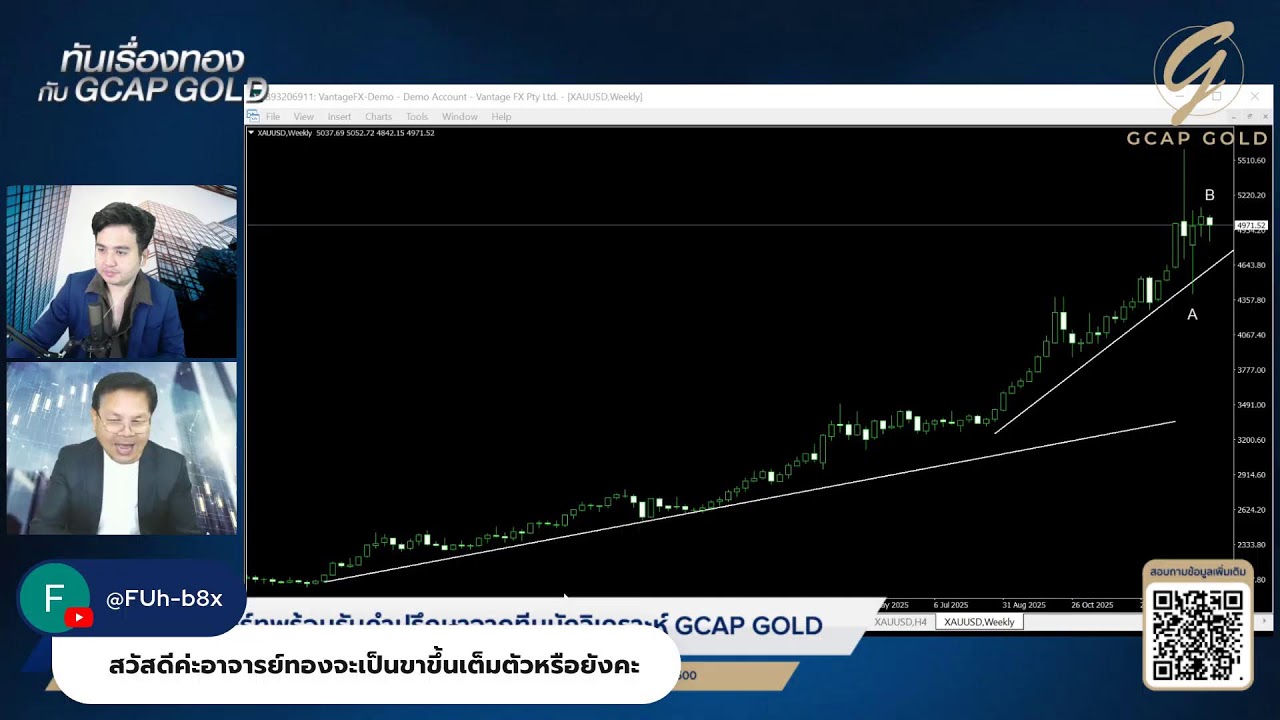 ทองคำพุ่งแรง หลังสหรัฐ-อิหร่านเริ่มตึงเครียด l ทันเรื่องทองกับ GCAP GOLD 19 ก.พ. 69