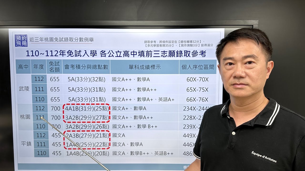 為什麼112年桃園公立高中錄取會考分數會提高?會考精熟比例提高的原因?該找怎樣的【歷屆會考試題題本】來演練最有效?