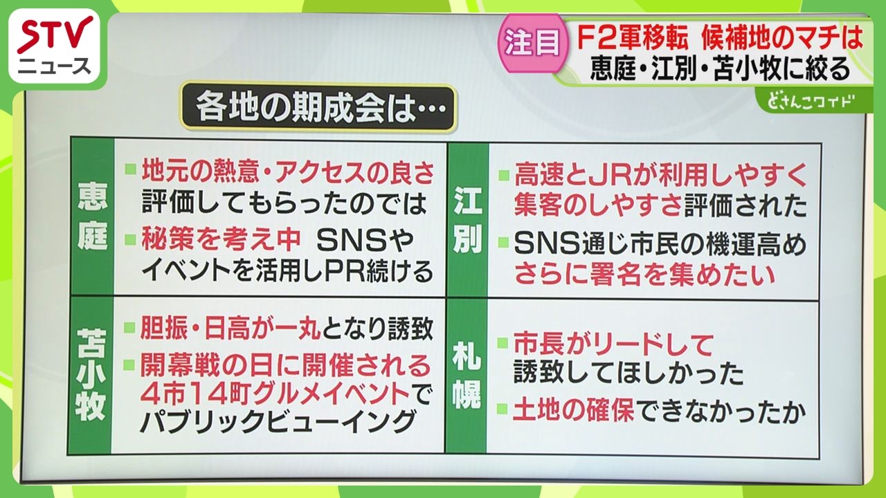 札幌は「市が中心となり動いてほしかった」F２軍移転　候補に残った3都市…評価ポイントは？