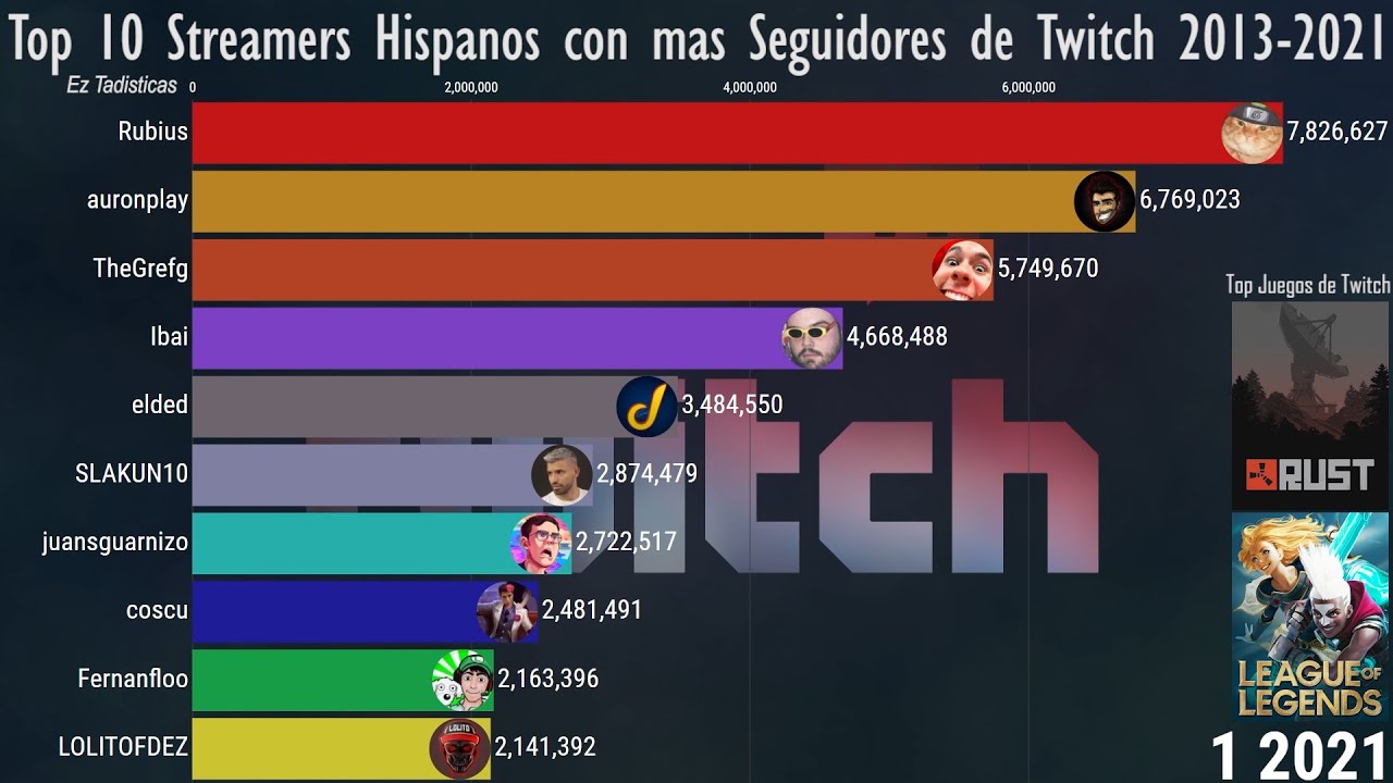 Top 10 Streamers Hispanos Mas Seguidos de Twitch (2013-2021)