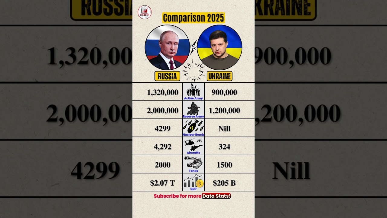 Russia vs Ukraine 2025 Military Comparison 🔥 | Who&rsquo;s Winning Now? #shorts