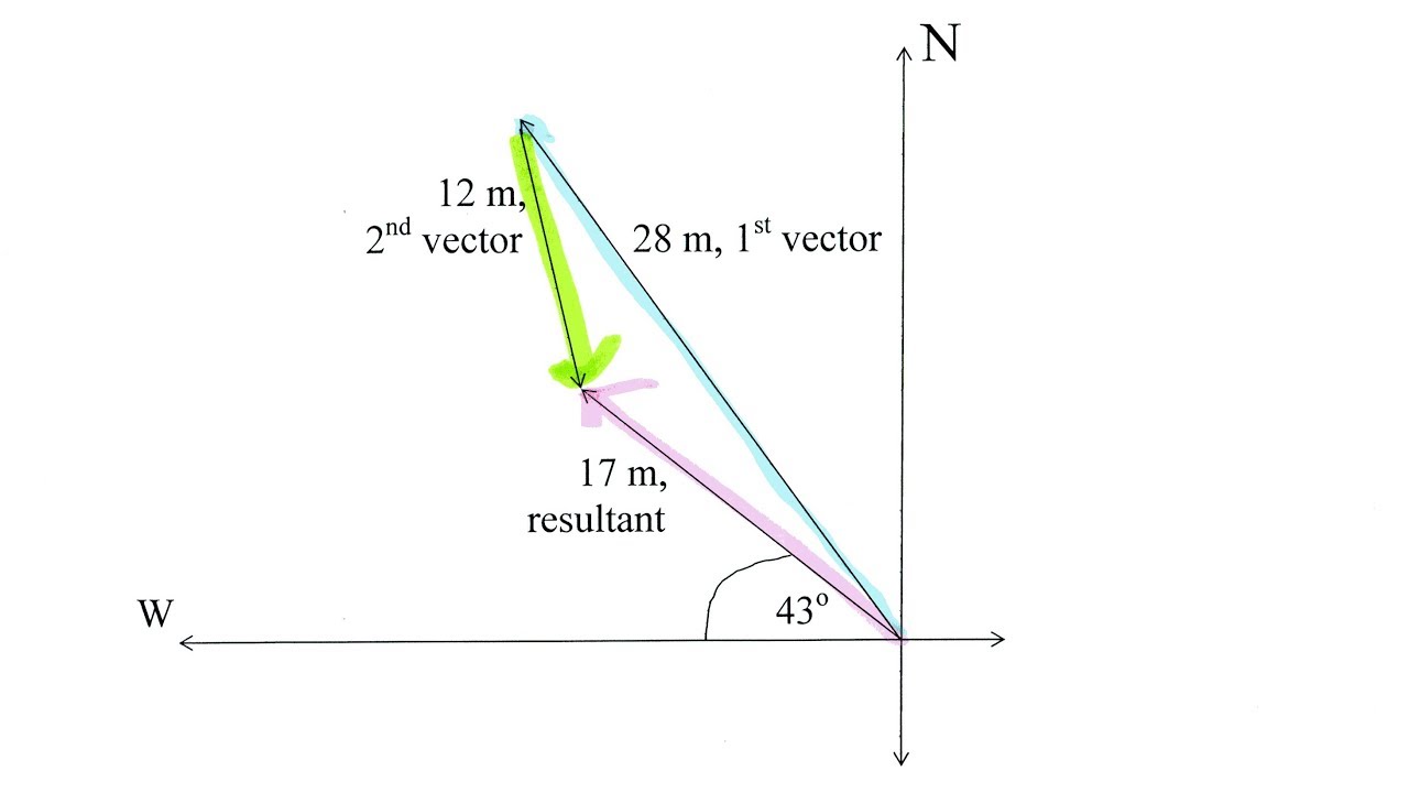 Adding Diagonal Vectors