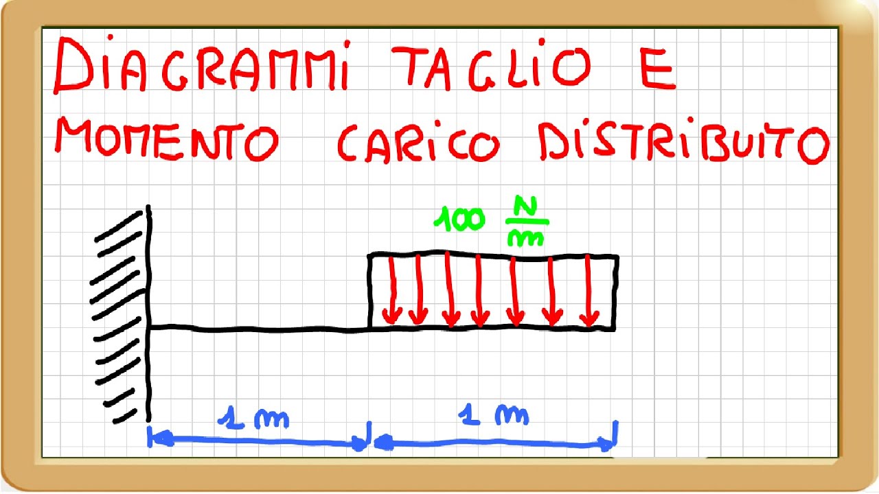 diagramma taglio e momento carico distribuito
