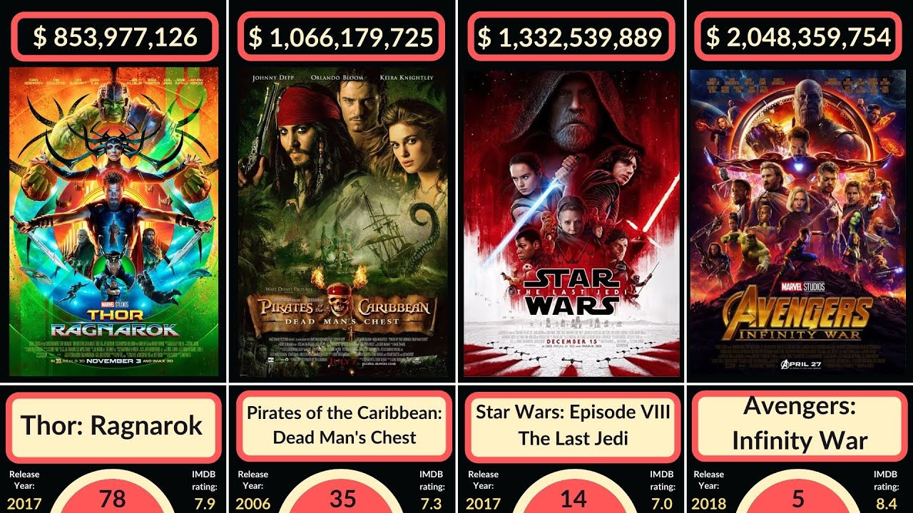 Highest Grossing Movies of All Time